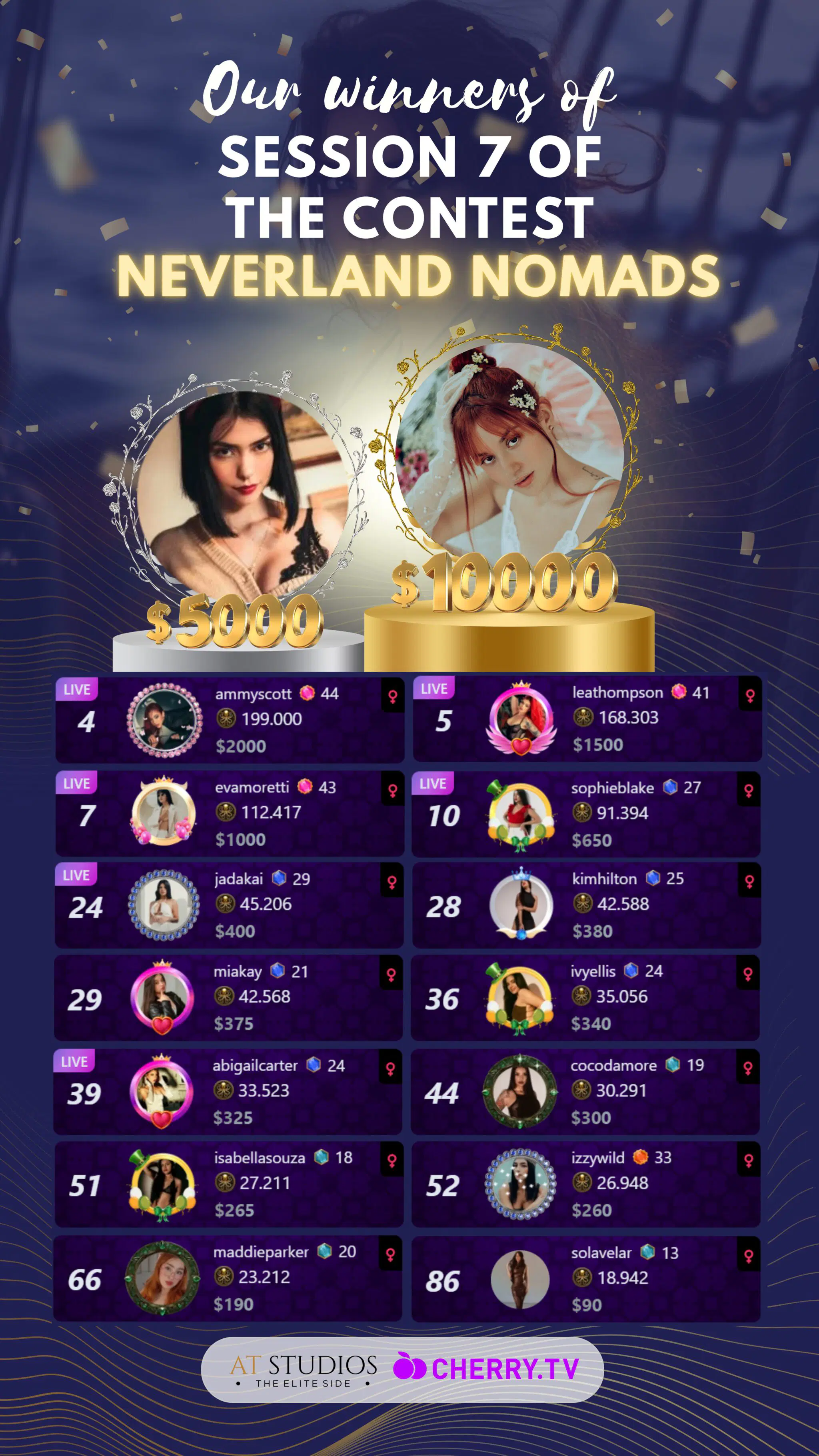 Arte de ganadoras de concurso con cifras de resultados.